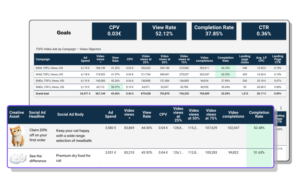 An overview performance dashboard in Looker Studio showcasing the best creatives