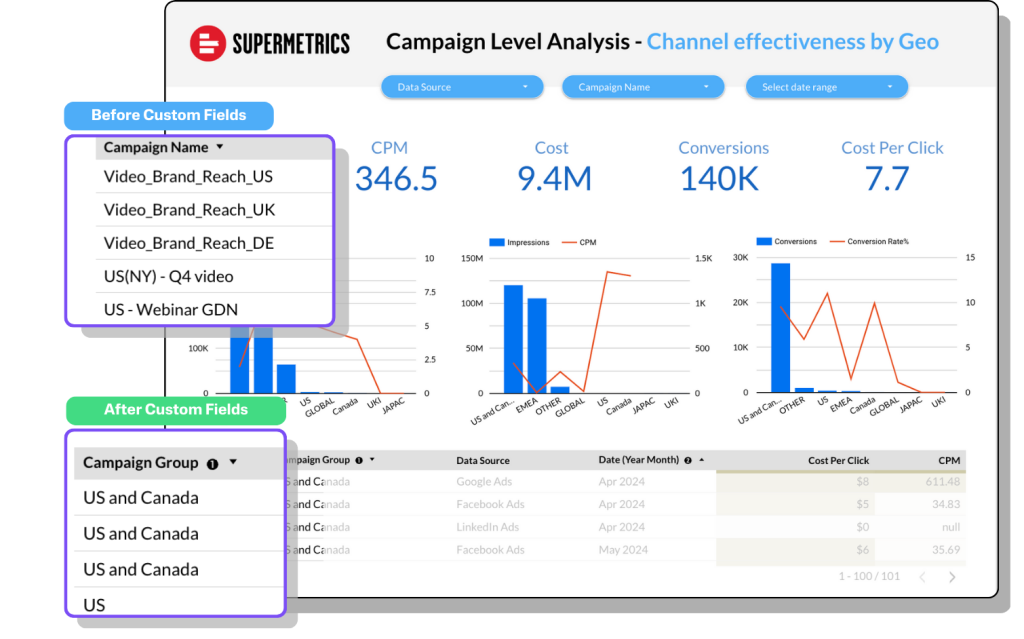 Campaign level analysis dashboard in Google Studio showcasing performance of different regions