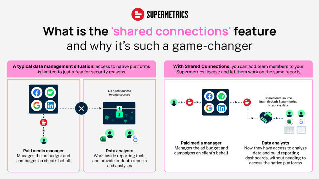 An infographic explaining how Supermetrics' share connections feature work