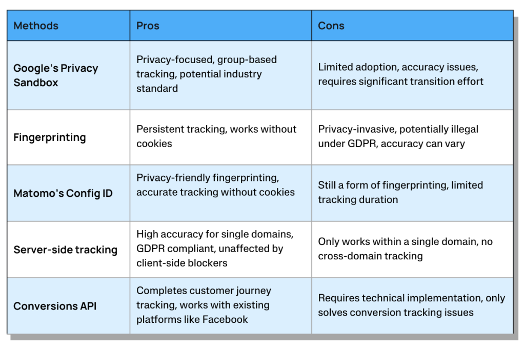 A table comparing various cookieless tracking methods. It lists "Methods" on the left, "Pros" in the middle, and "Cons" on the right. The methods include Google’s Privacy Sandbox, Fingerprinting, Matomo’s Config ID, Server-side tracking, and Conversions API, with their respective advantages and disadvantages.