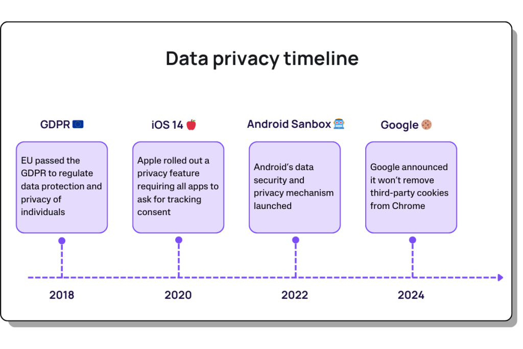 Data privacy timeline showing key events: GDPR in 2018, Apple’s iOS 14 tracking consent in 2020, Android’s Privacy Sandbox launch in 2022, and Google’s 2024 decision not to remove third-party cookies from Chrome.