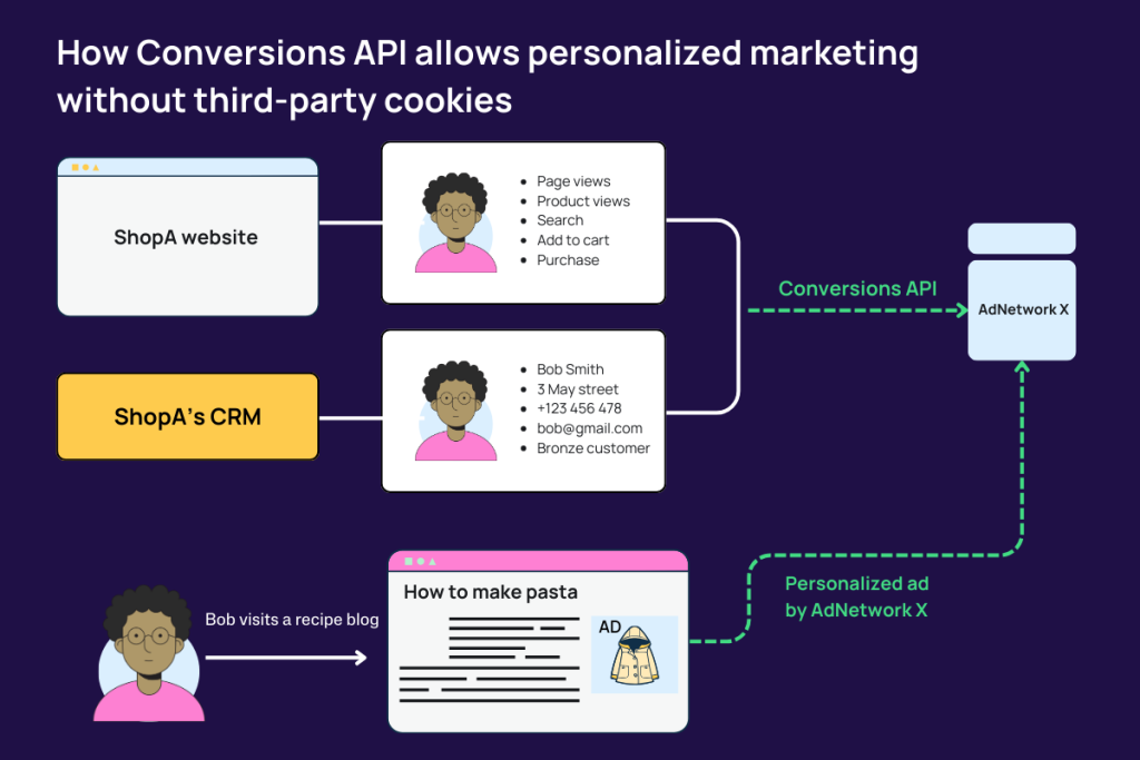 Diagram showing how Conversions API enables personalized marketing without third-party cookies. It illustrates data from ShopA's website and CRM being sent through the Conversions API to AdNetwork X, which delivers a personalized ad to a user on a recipe blog