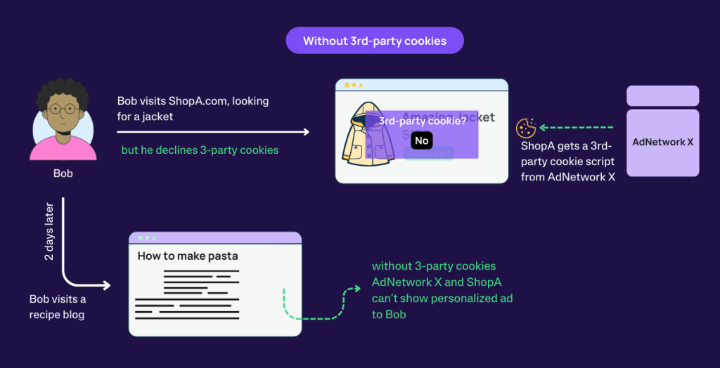 Diagram showing the impact of not using third-party cookies. Bob visits ShopA.com but declines third-party cookies, preventing AdNetwork X from tracking him. As a result, when Bob visits a recipe blog two days later, AdNetwork X and ShopA cannot display a personalized ad to him.