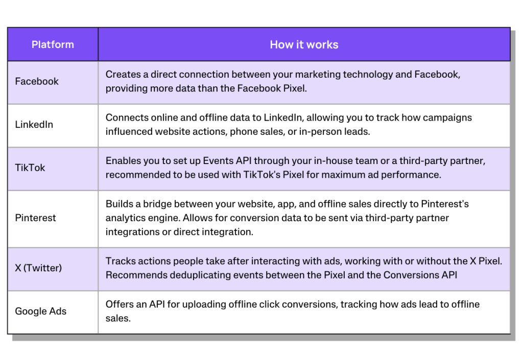 Table showing how Conversions APIs work across various platforms. It includes Facebook, LinkedIn, TikTok, Pinterest, X (Twitter), and Google Ads, explaining how each platform enables data connection and tracking for improved ad performance and offline conversions.