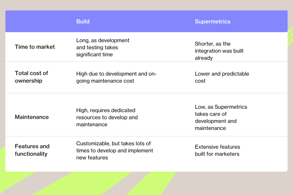 a comparison table for marketing data build vs. buy from Supermetrics