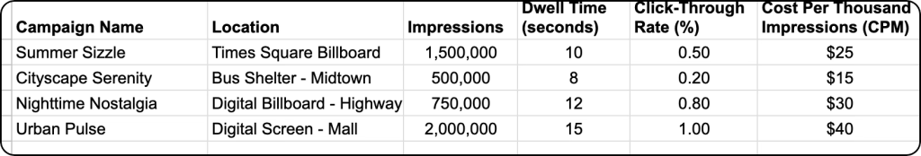 The image is a table summarizing data for four advertising campaigns: Summer Sizzle, Cityscape Serenity, Nighttime Nostalgia, and Urban Pulse. The table details the location of each campaign, ranging from Times Square billboards to digital screens in malls, along with their respective impressions, dwell time in seconds, click-through rates, and cost per thousand impressions